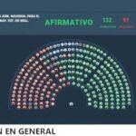 Diputados aprobó el Presupuesto 2026: mayoría libertaria de Córdoba votó a favor