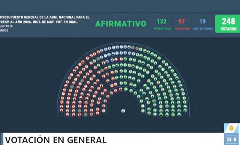 Diputados aprobó el Presupuesto 2026: mayoría libertaria de Córdoba votó a favor